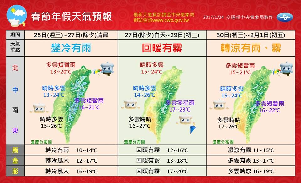 旧正月中のお天気予報♬